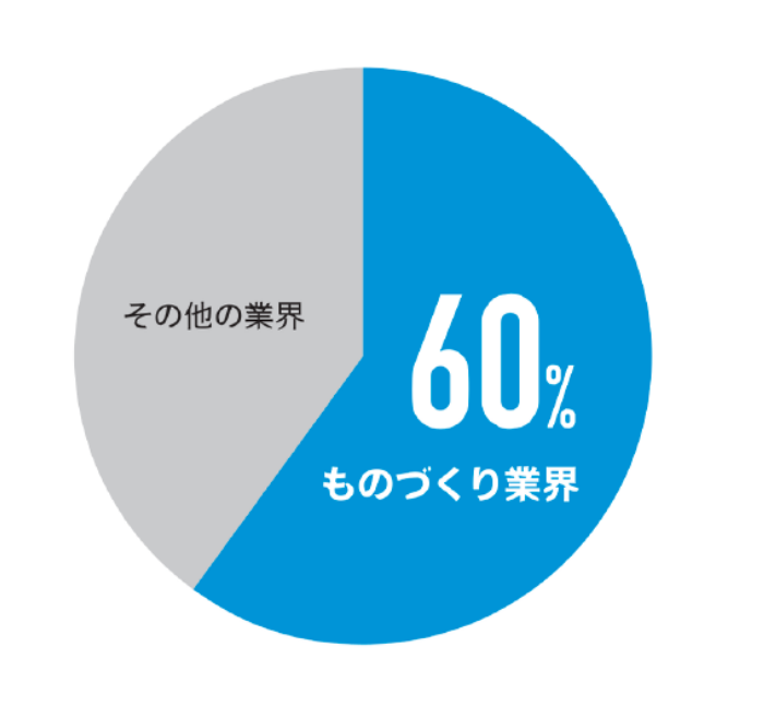 読者の業種