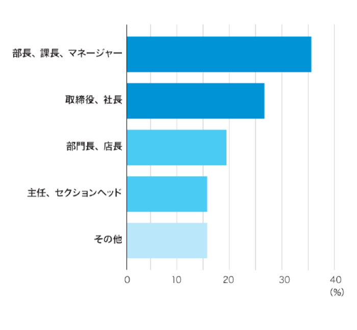 読者の役職